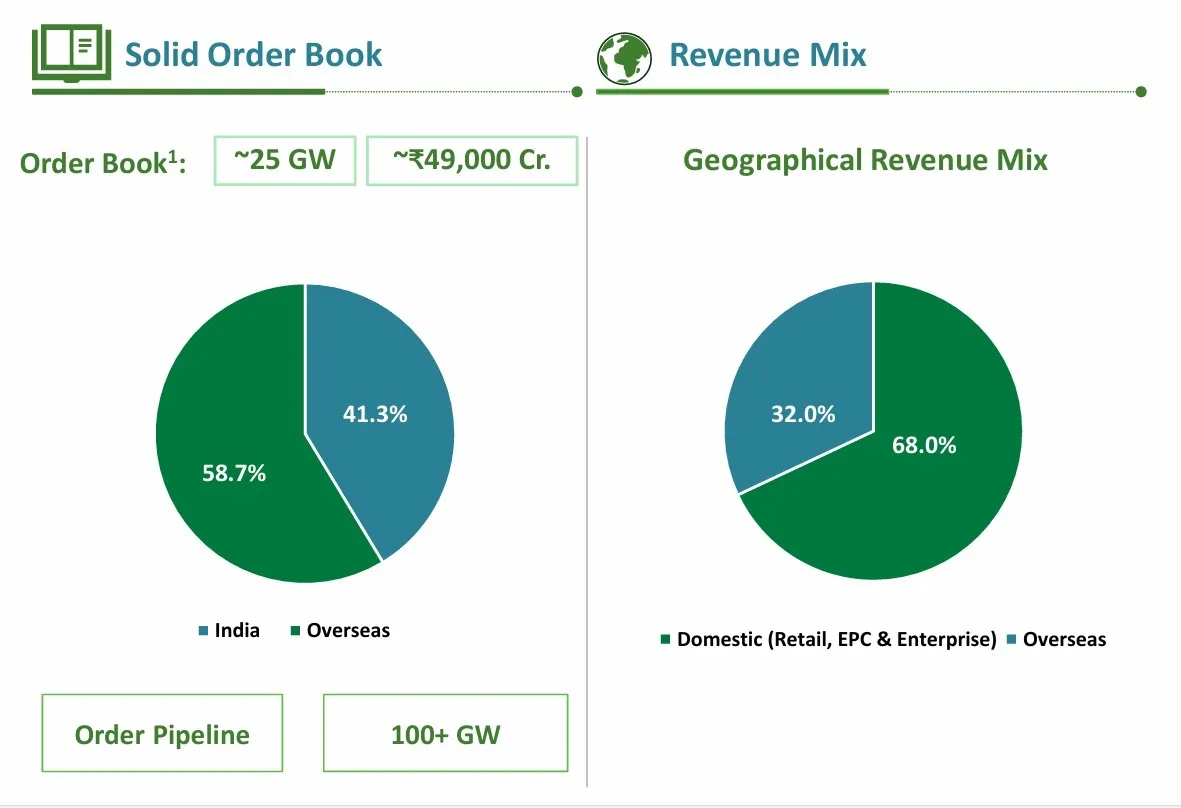 Waaree order book