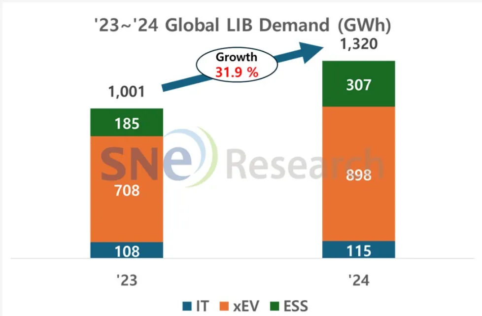 Lithium-ion Battery demand