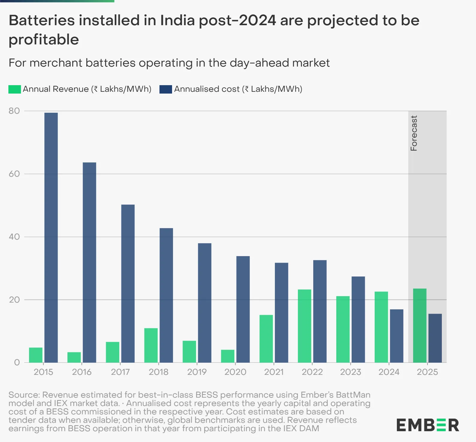 Batteries To Turn Profitable