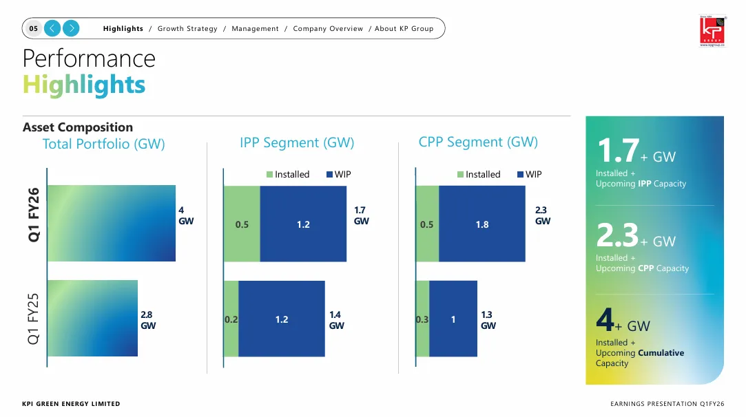 KPI Green Asset Composition