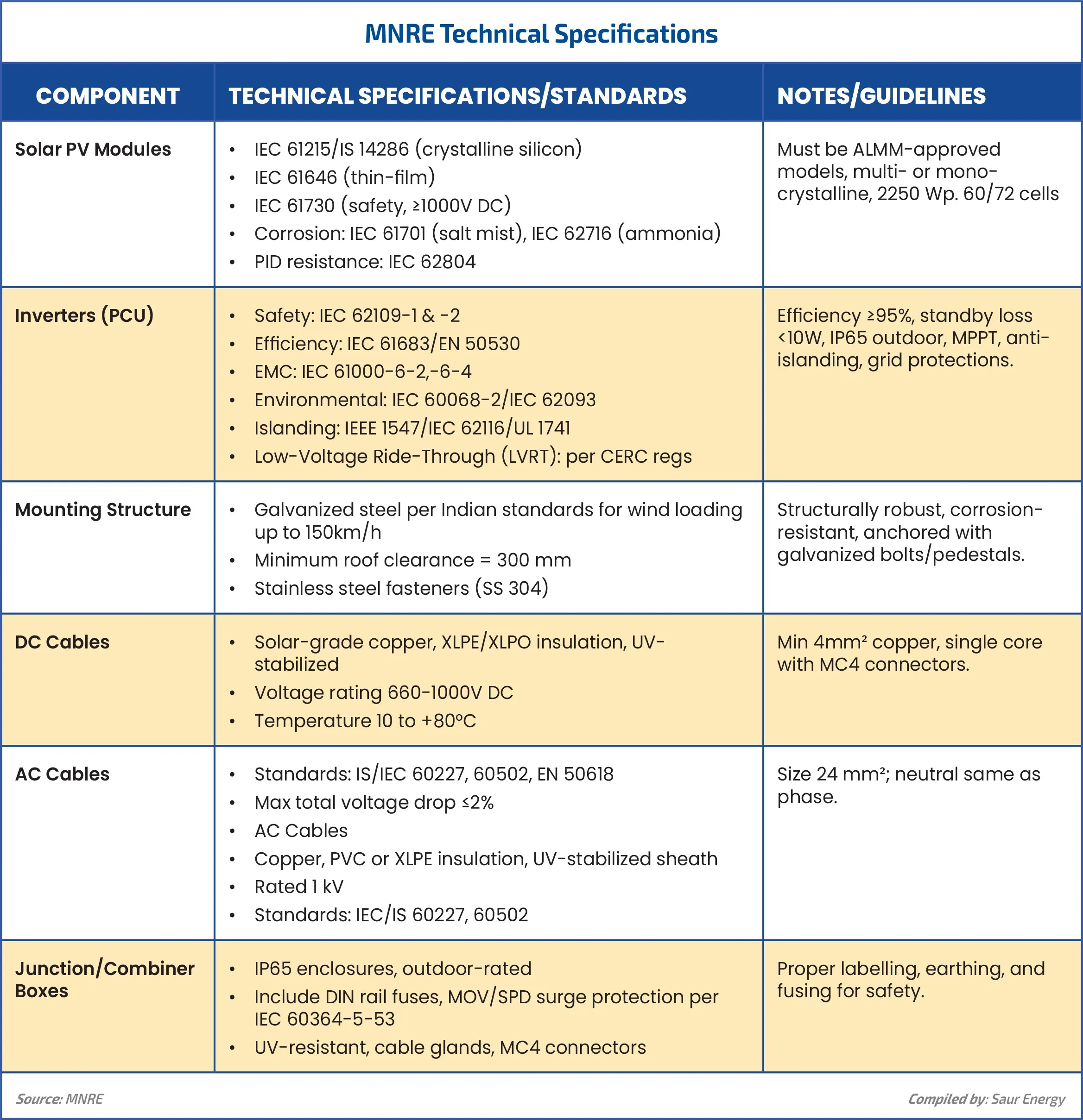 mnre technical specs Chart