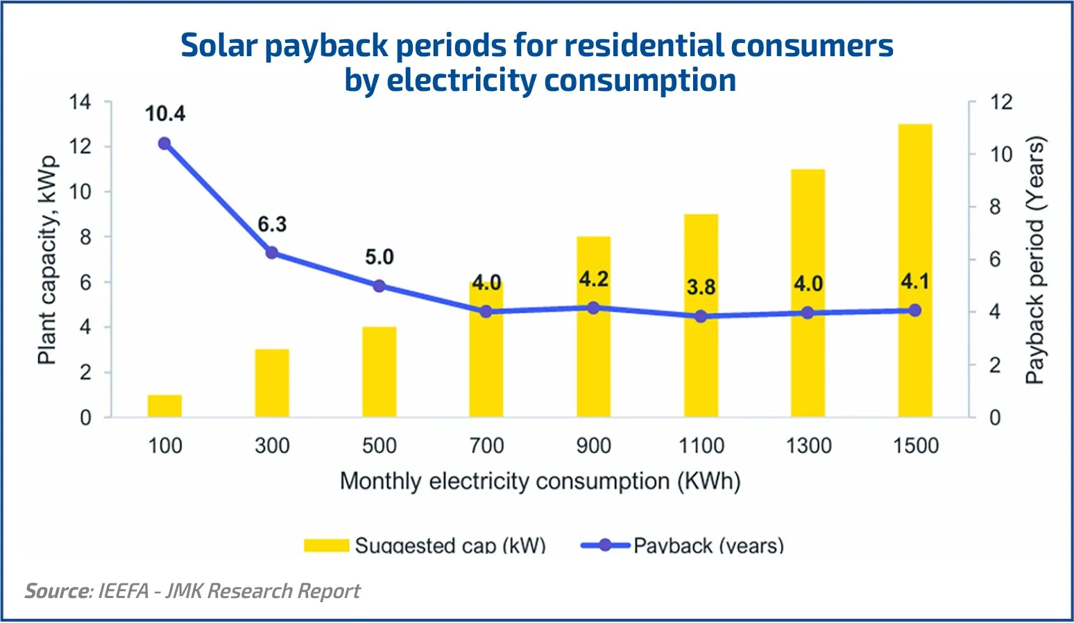 solar payback chart