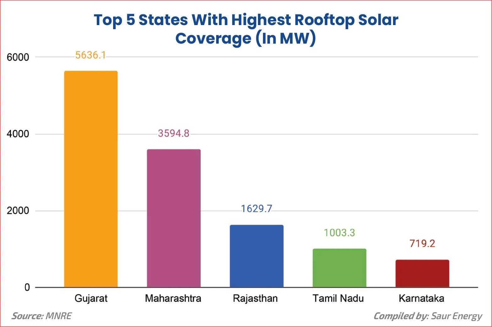 top 5 solar states Chart