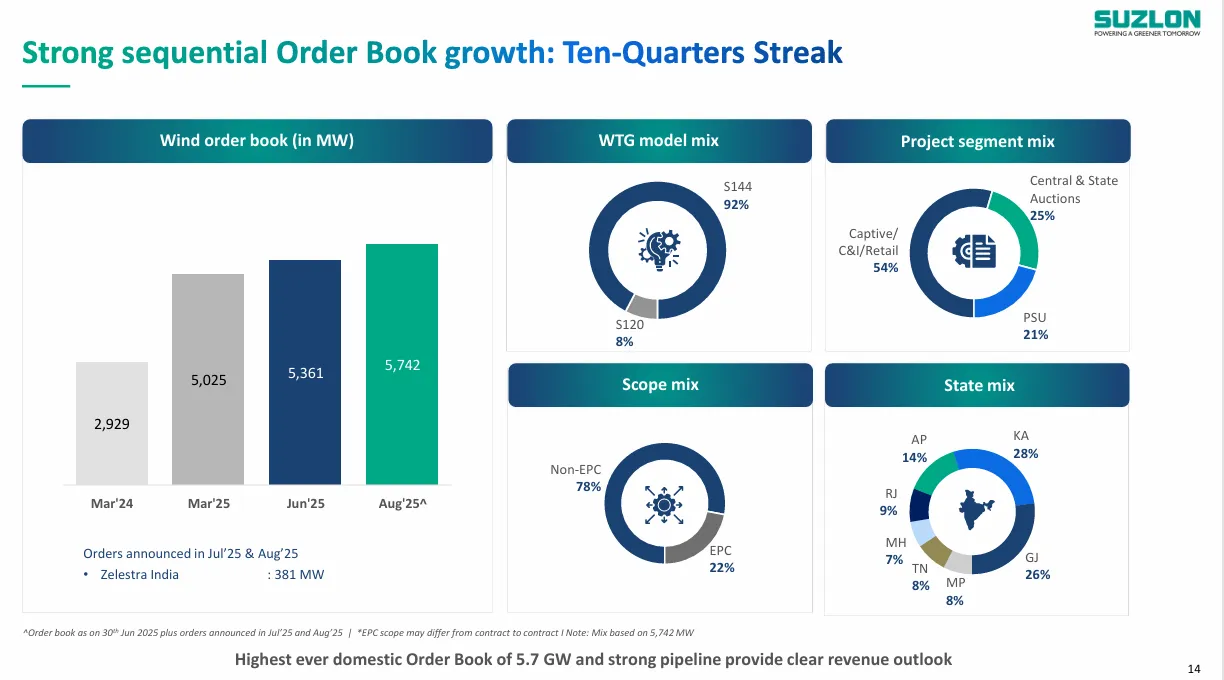 Suzlon 10 Quater Streak