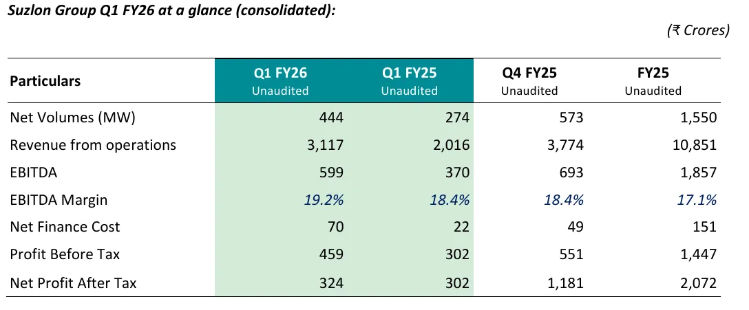 Suzlon Q1 FY26 Financial Results