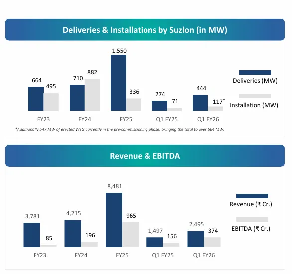 Suzlon Wind Project Installation