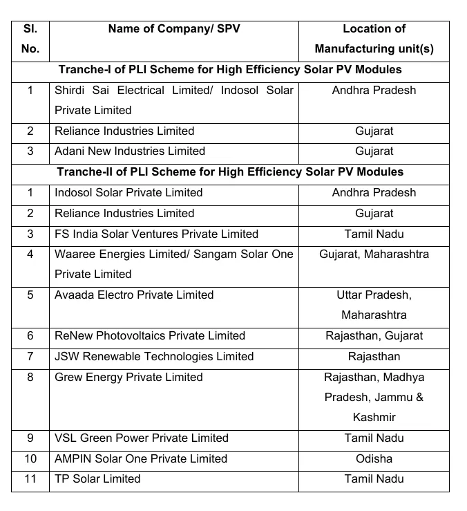 Solar cell and module manufacturing Capacity
