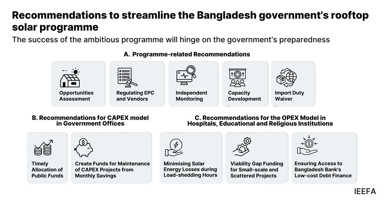 IEEFA report on bangladesh
