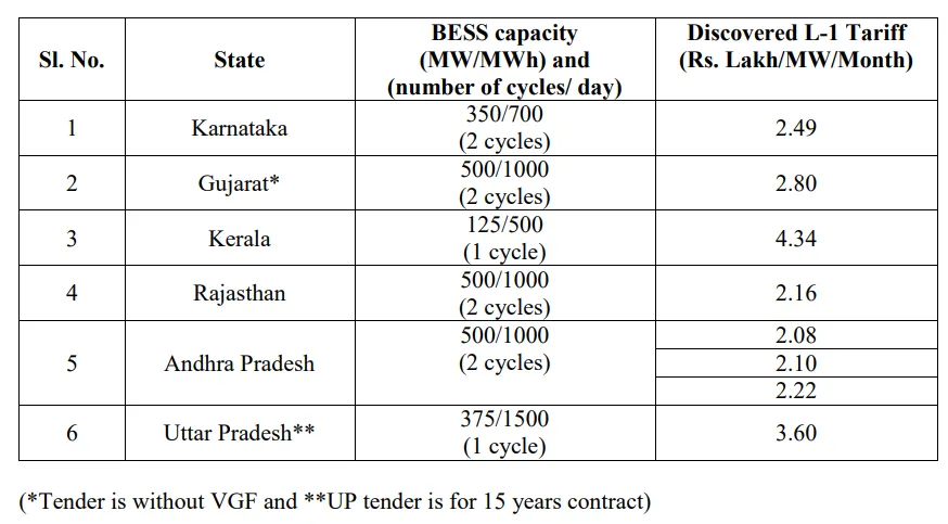 Tenders Awarded with VGF in FY25-26