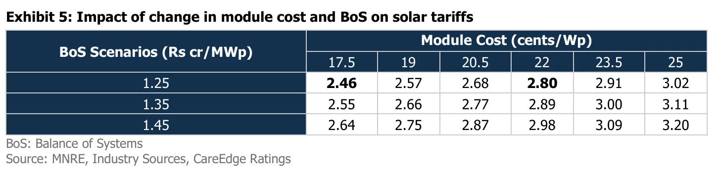 Impact of solar module cost and BoS on Solar Tarrifs