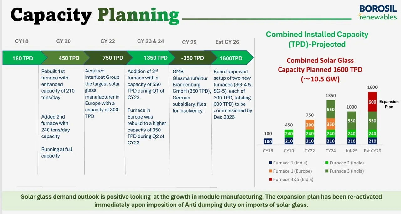 Capacity Planning of Borosil Renewables