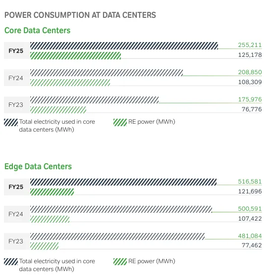 Power Consumption by data centers