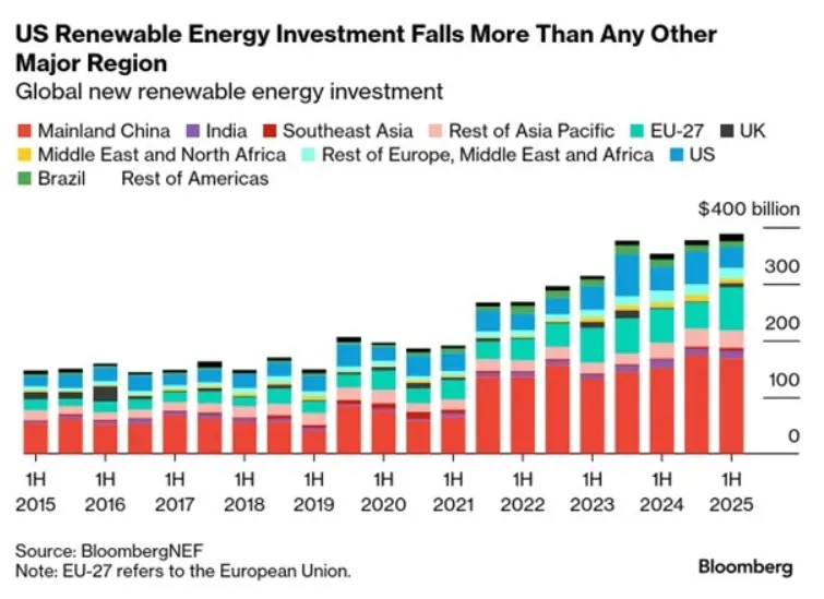 US Renewable Energy Investment Falls