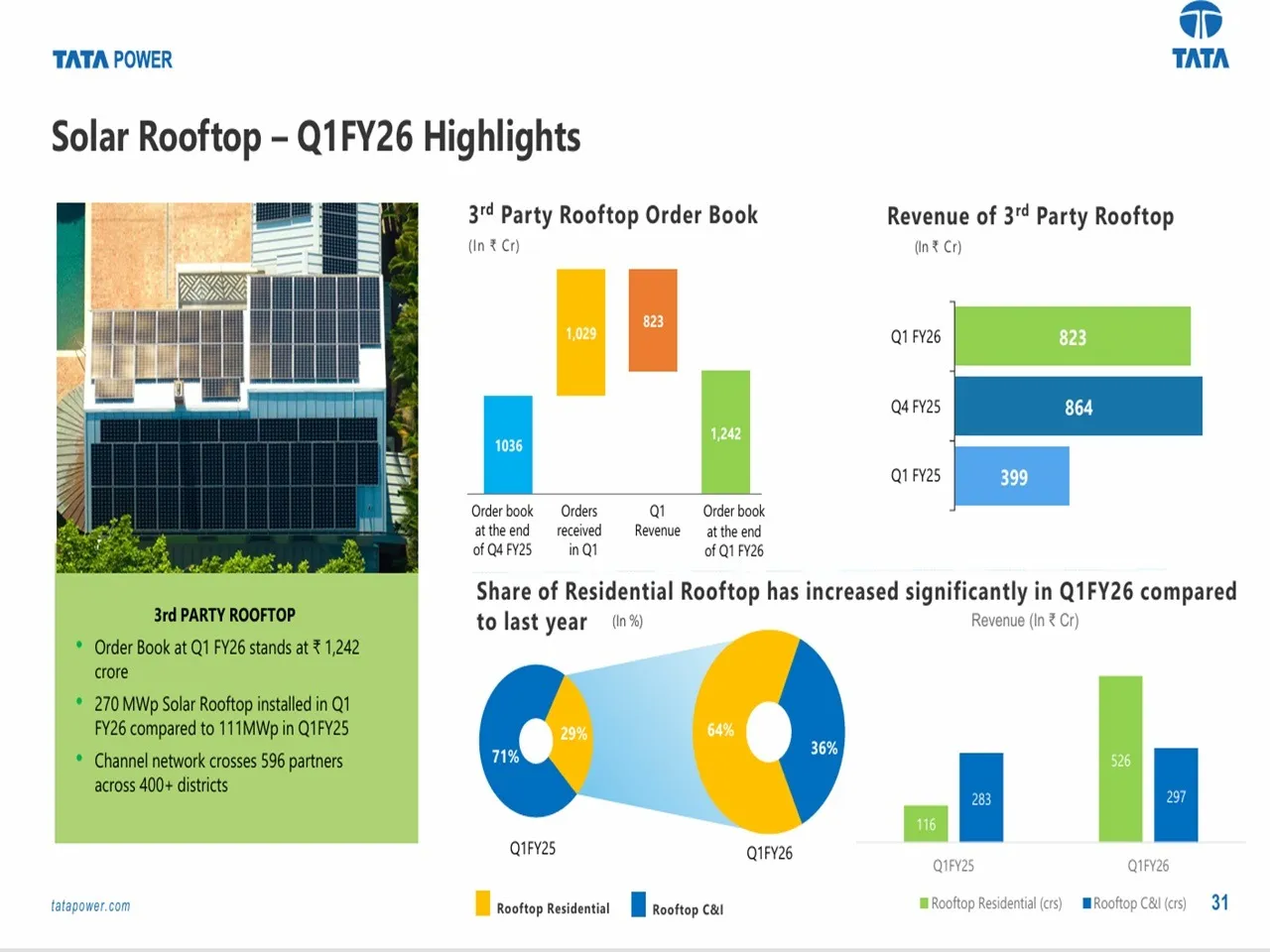 Tata Power rooftop solar data