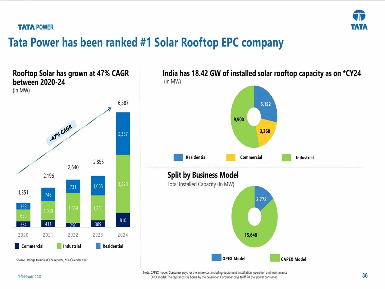 What Is Giving Tata Power An Upper Hand In Rooftop Solar Biz?
