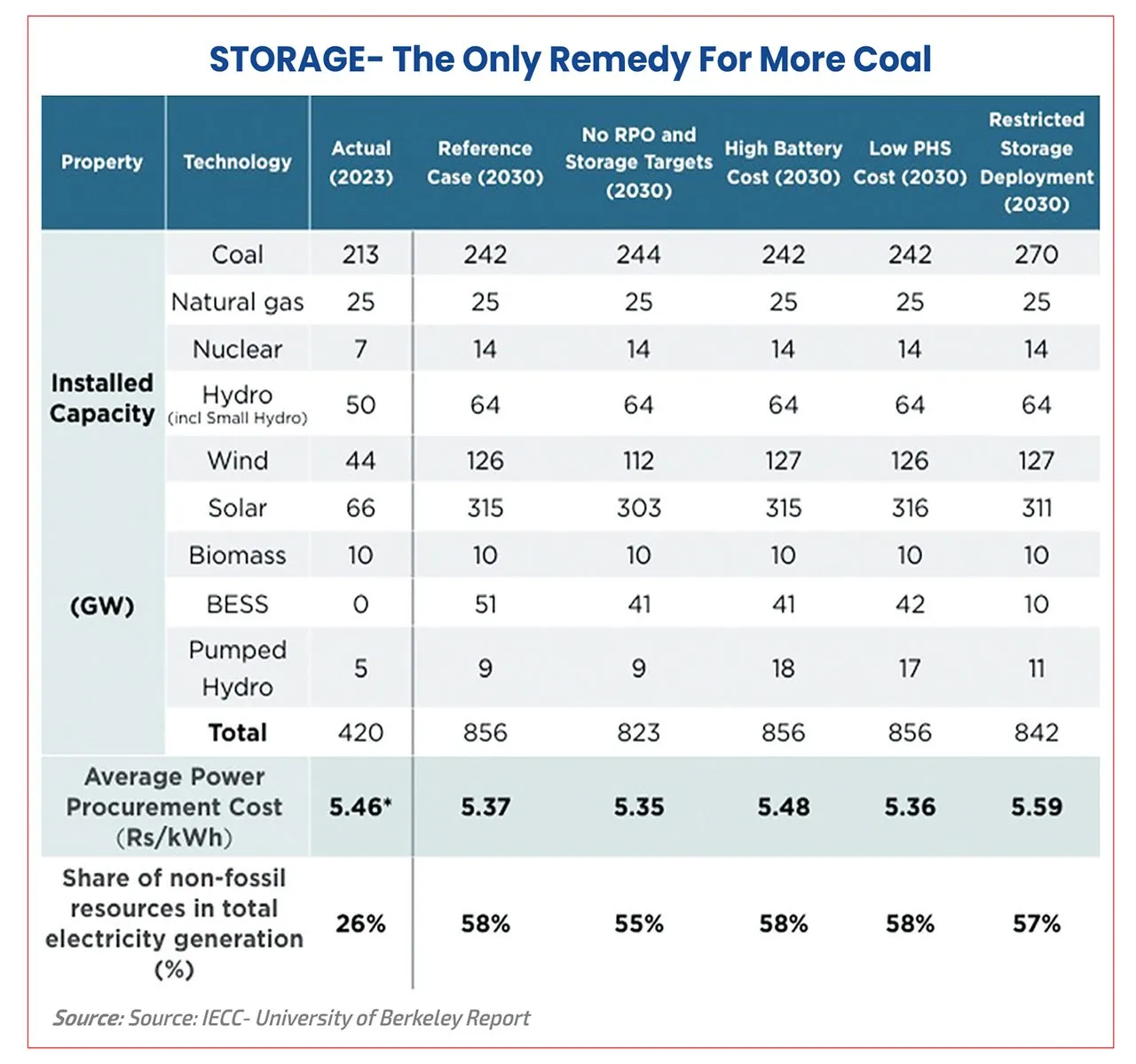 storage