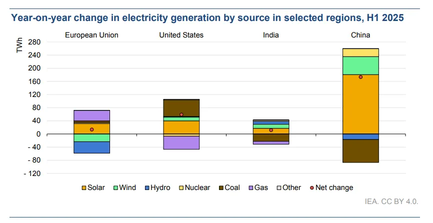 Electricity generation