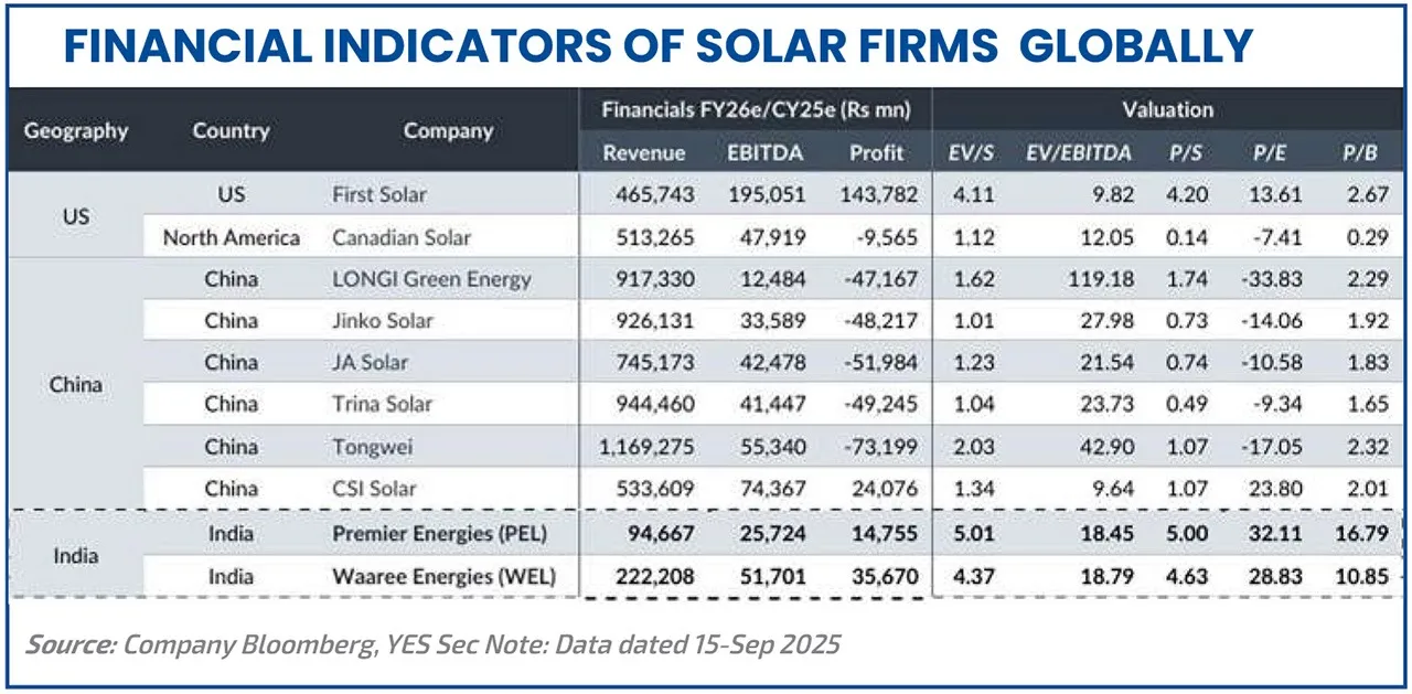 financial indicators of solar firms globally