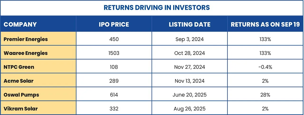 returns driving in investors