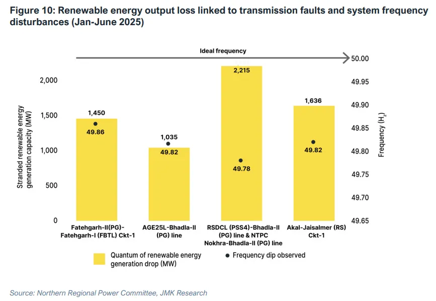 Stranded renewable energy