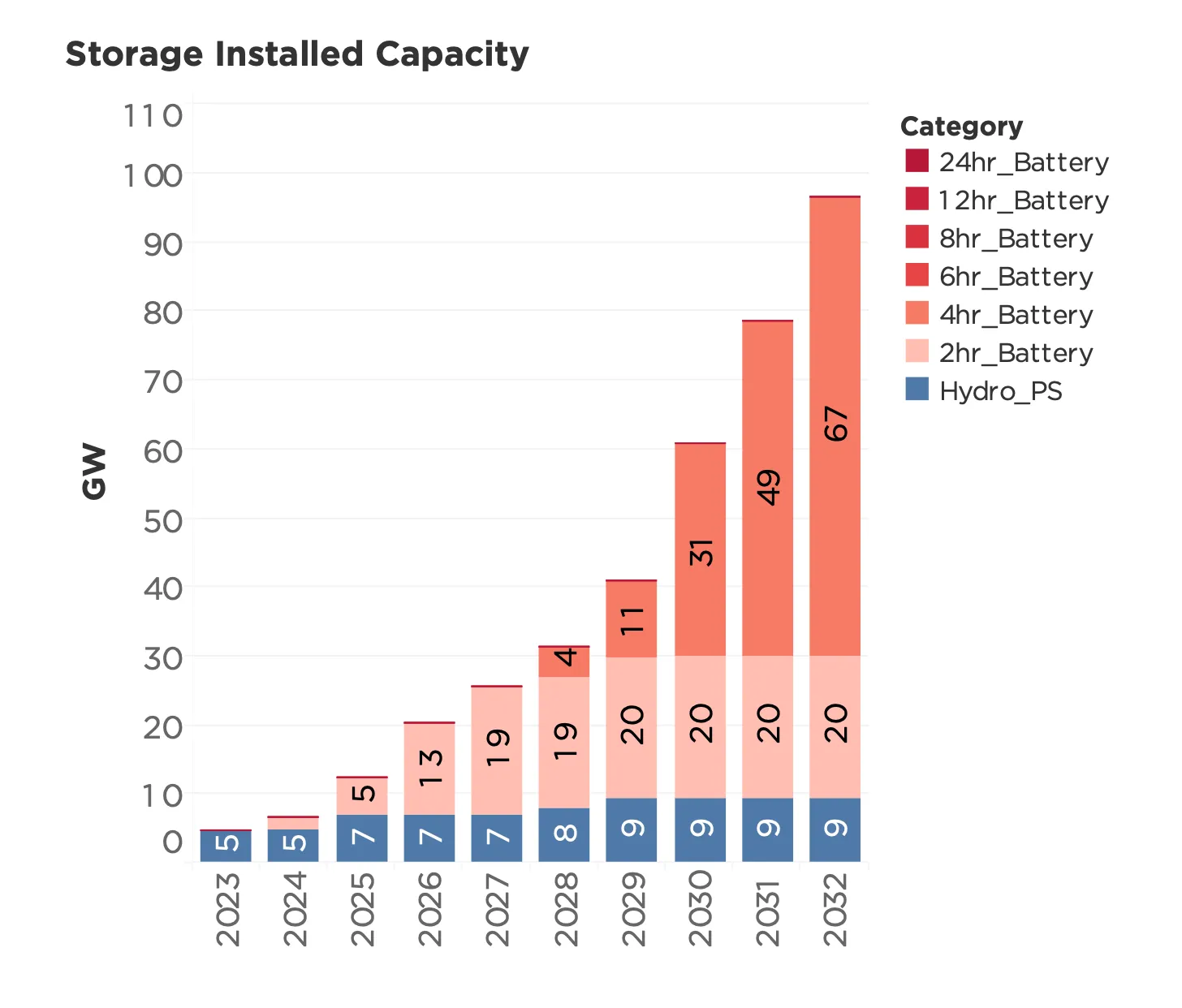 Energy storage installed capacity by duration in the Reference Case