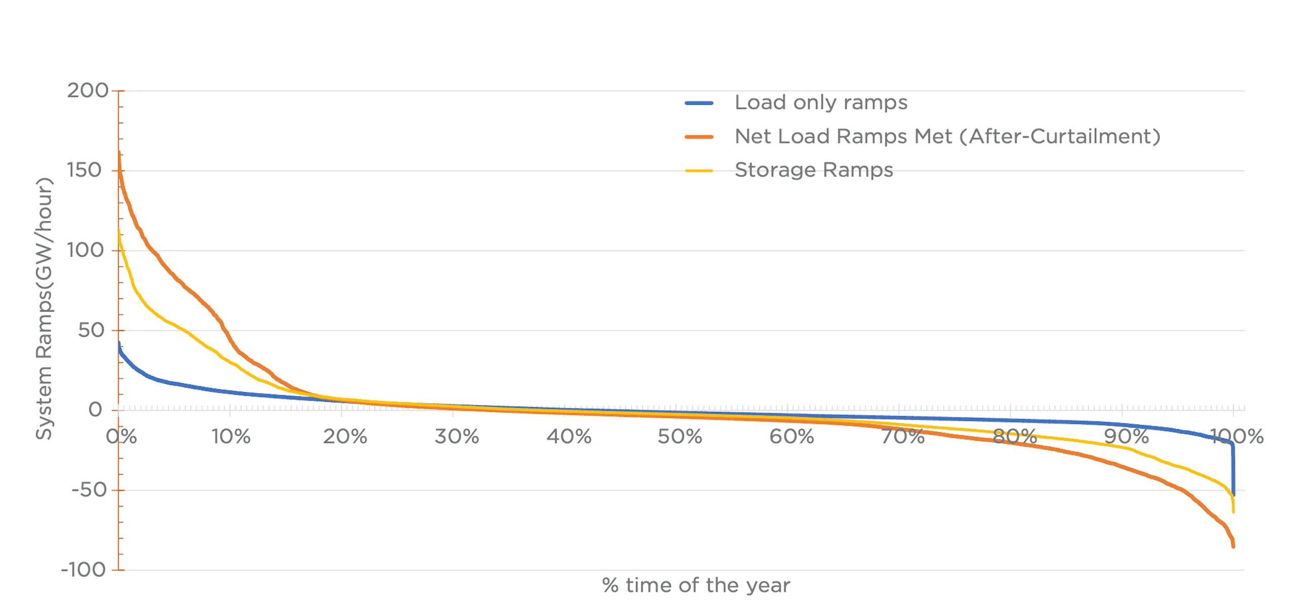 System hourly ramping needs (all-India duration curve) in the Reference Case in FY 2032 - load only ramps, net-load ramps (ramping needs of the system after integrating RE), and ramping support provided by energy storage