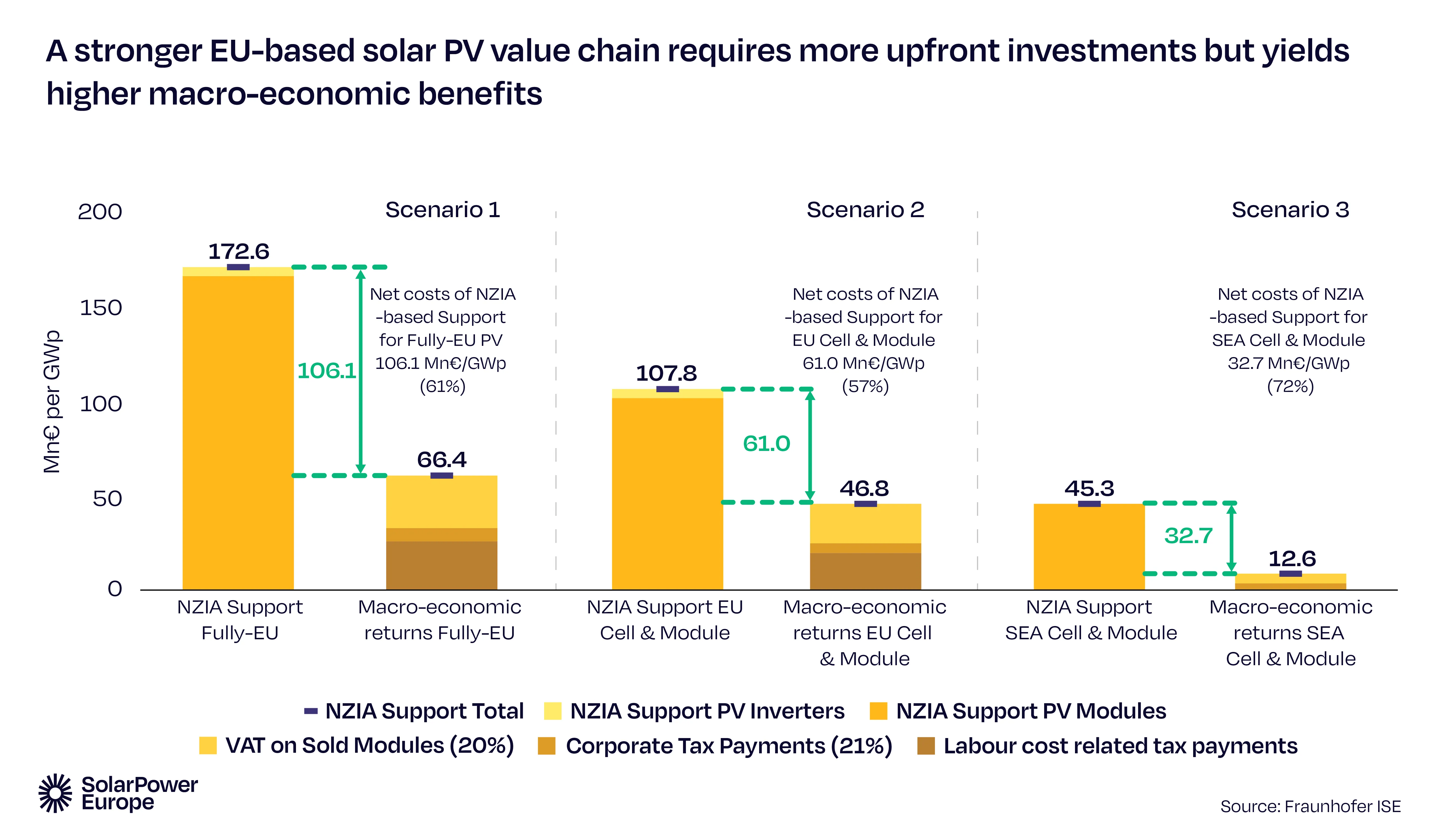 Solar power europe