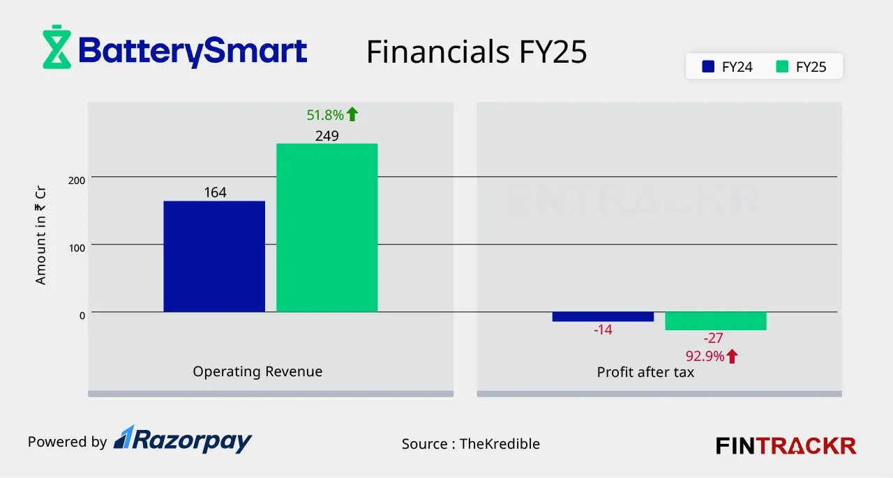 battery smart financial results