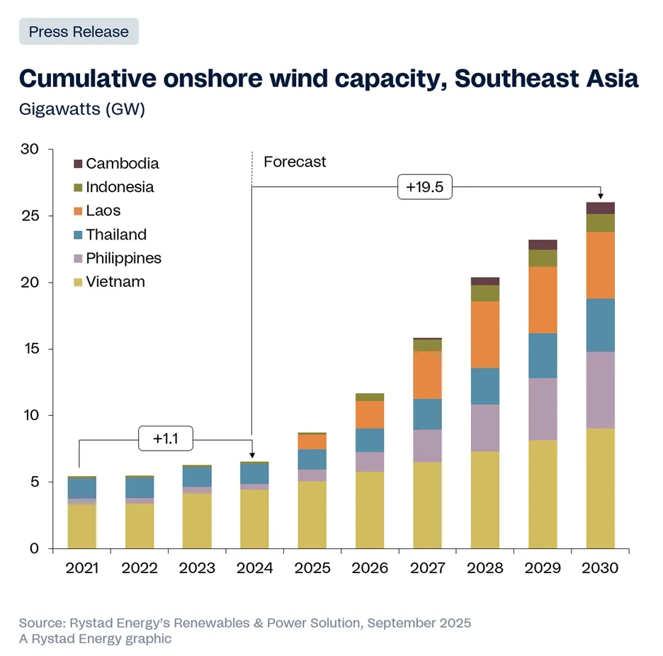 Cumulative onshore wind capacity