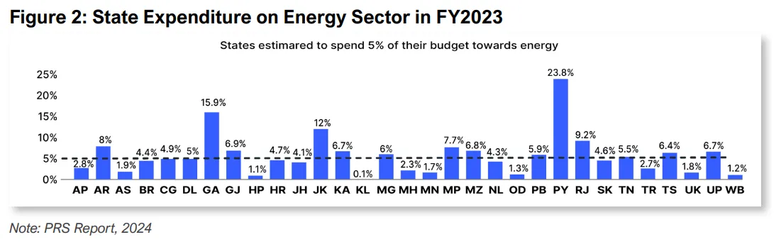 State spending