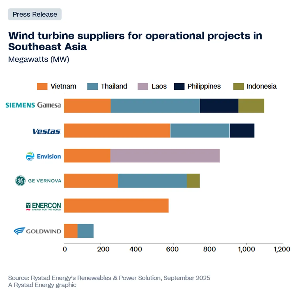 Wind turbine suppliers for operational projects