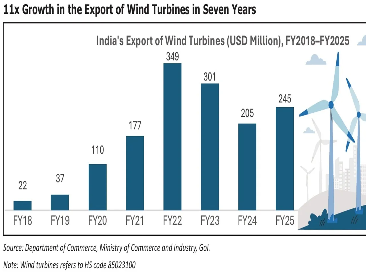 India’s Wind Exports Surge Elevenfold to USD 245 Million: Report