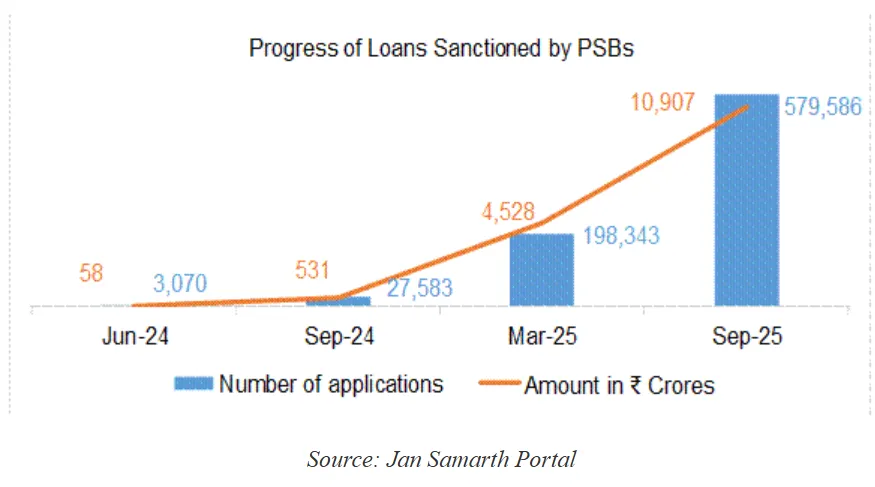 Public Sector Banks loans