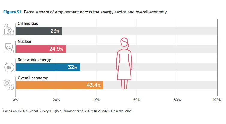 Female share of employment across the energy sector