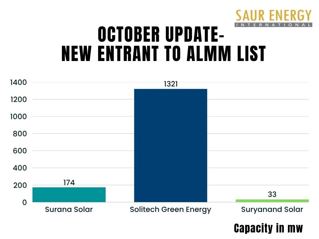 October UPDATE- New ALMM List
