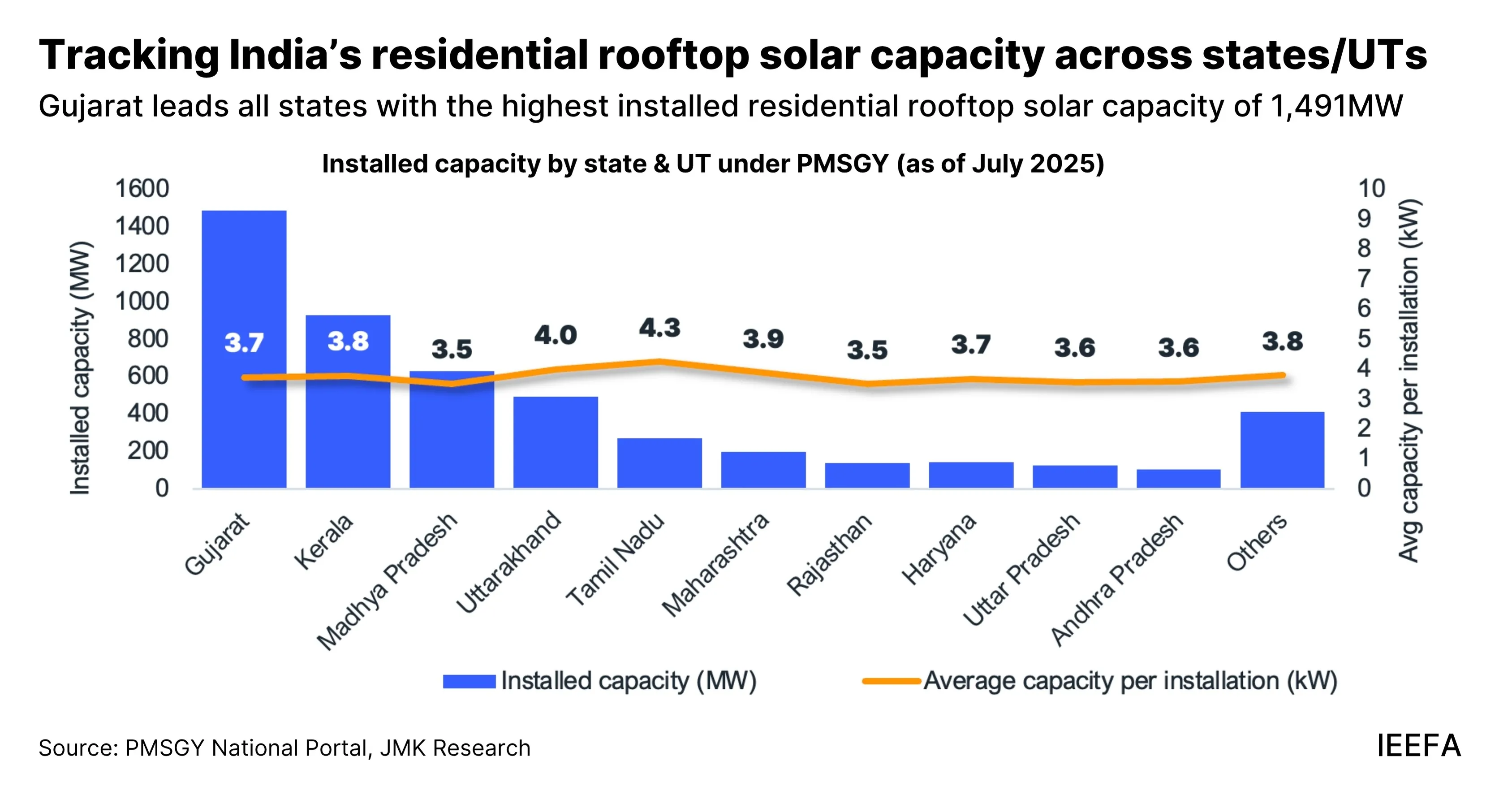 residential rooftop solar capacity across states UTs