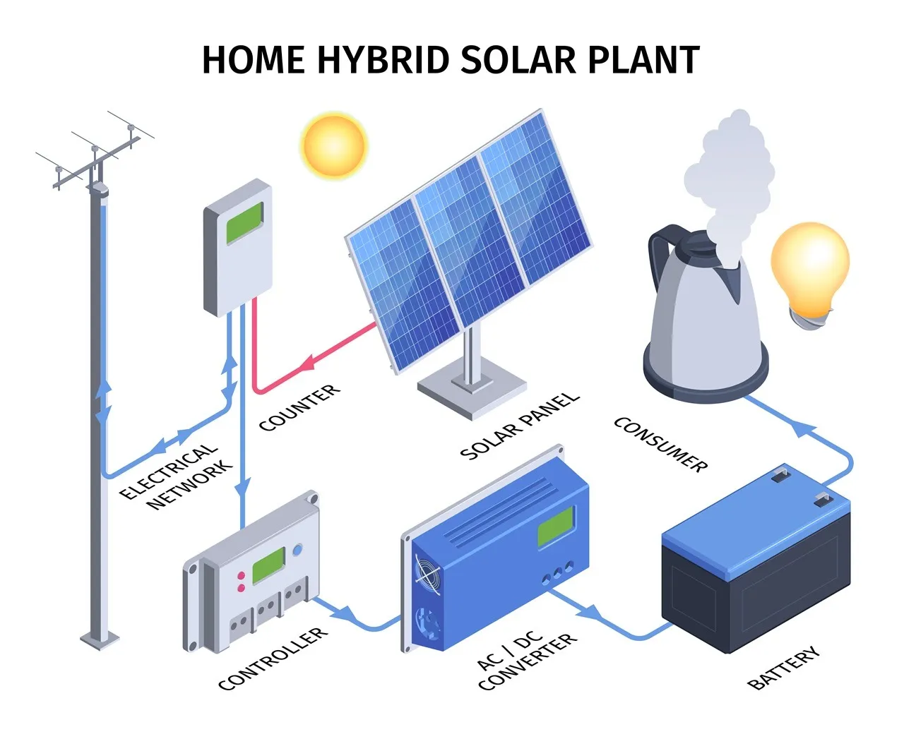 How hybrid rooftoop solar works
