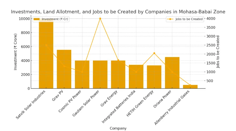 Madhya Pradesh investment under phase 2