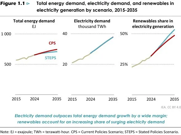 ElecDemandScenario_IEA