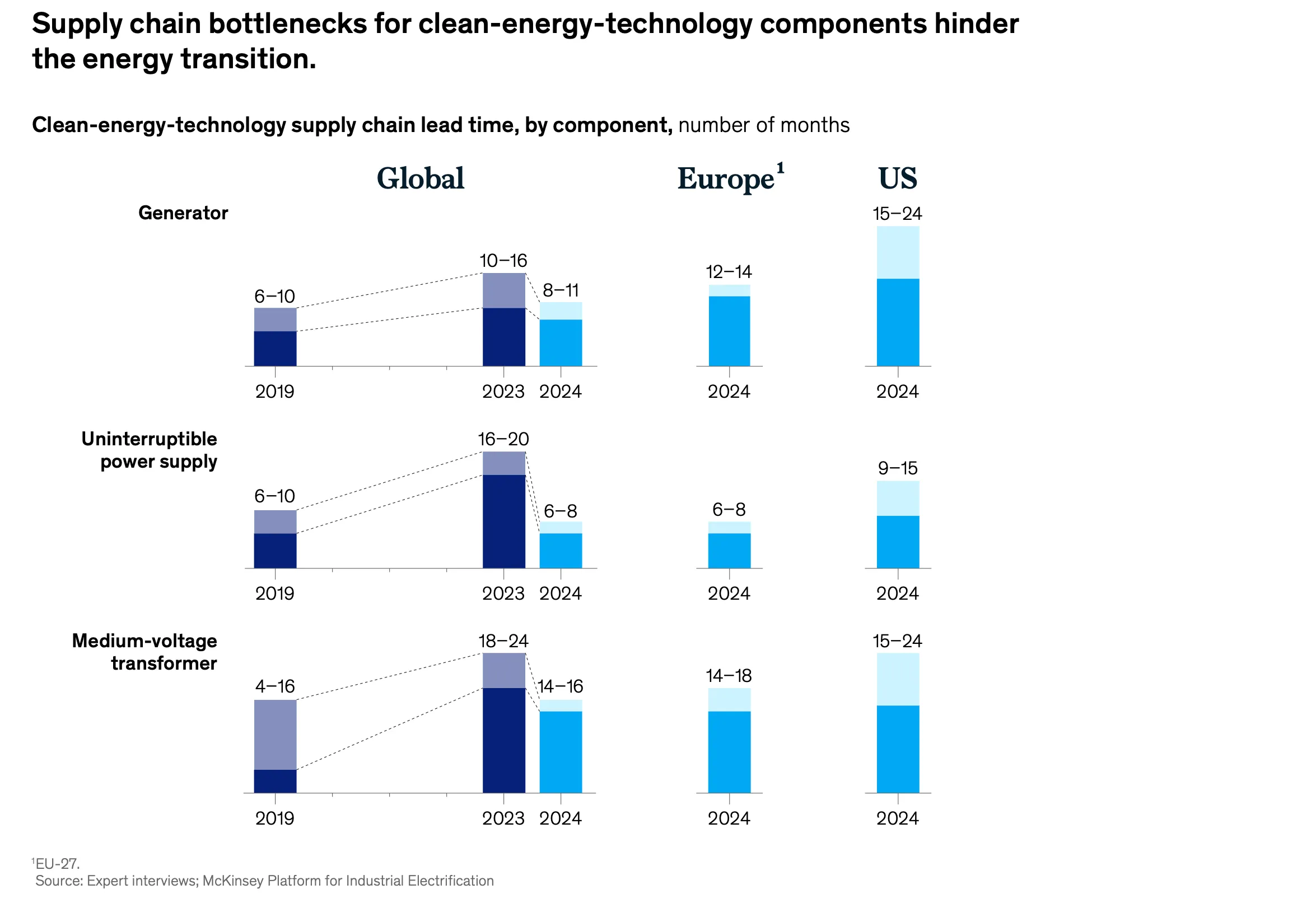 Supply chain bottlenecks for clean-energy-technology components hinder the energy transition