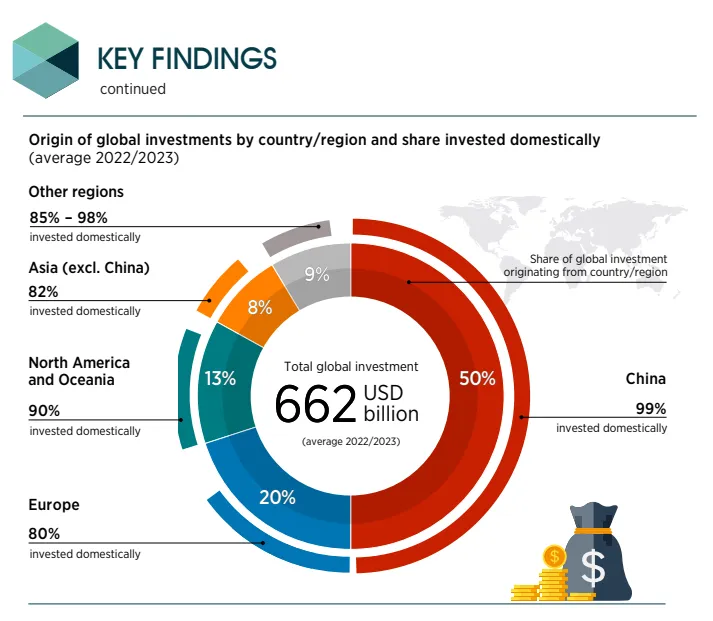 renewable energy investment