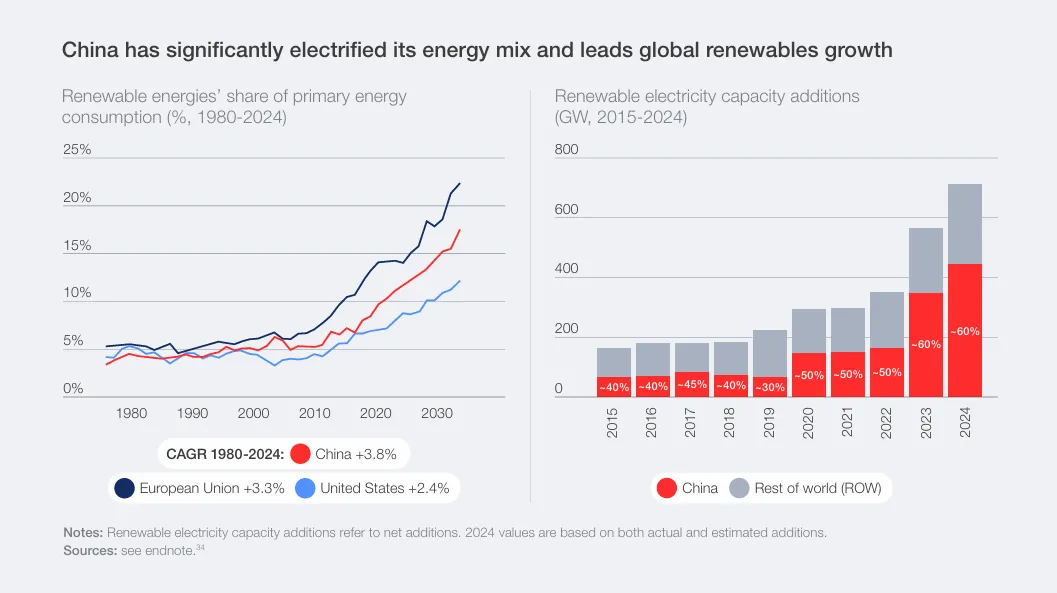 China's renewable energy growth