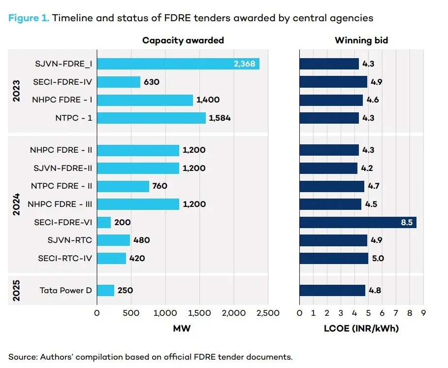 FDRE chart 2
