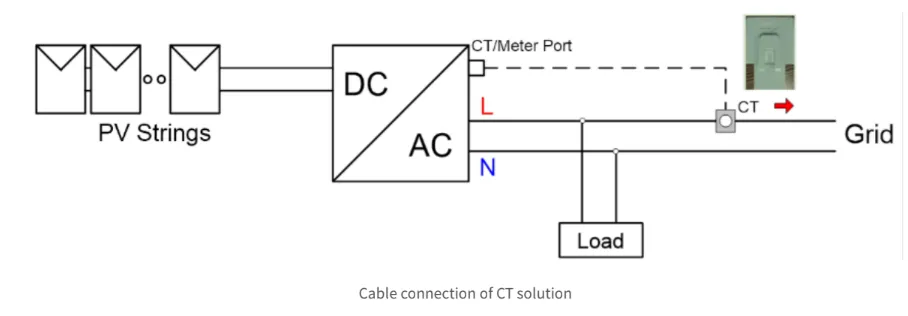 Cable Connection