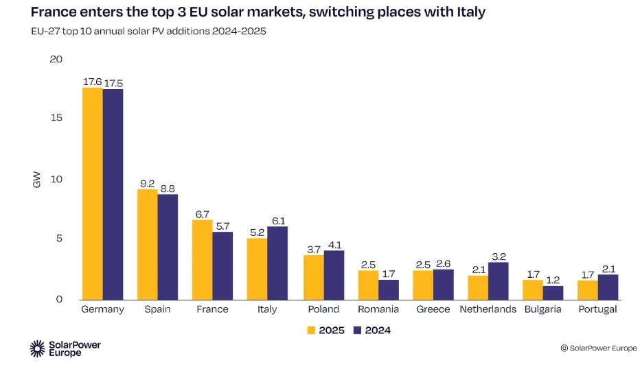 FranceTop3SolarMarketIn EU Now