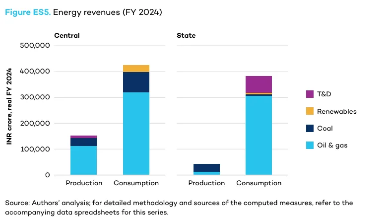 Energy revenue