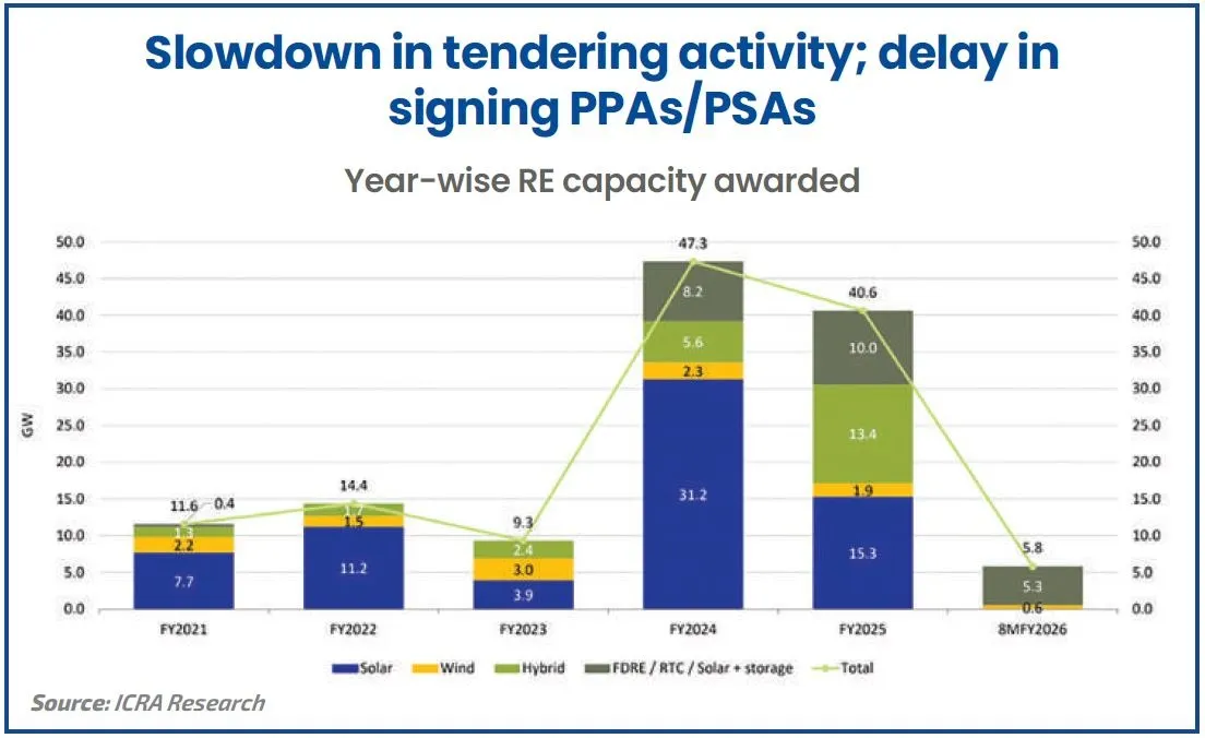 slowdown in tendering activity