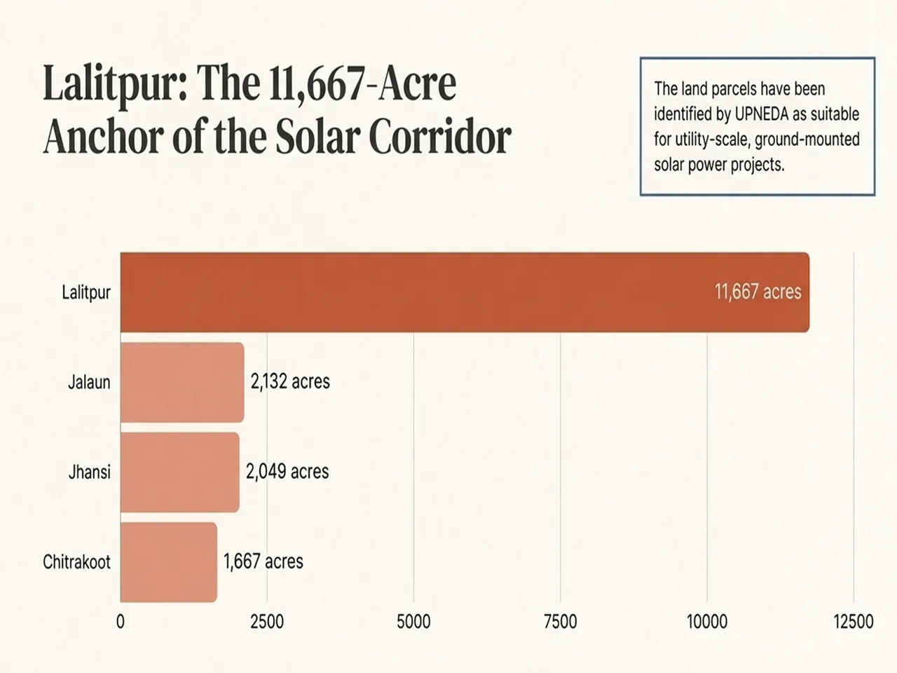 Land Parcels