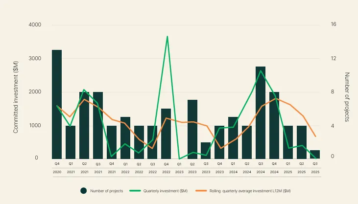committed investment