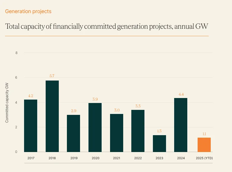 financial generation committed projects
